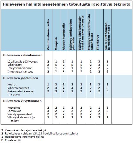 40 4.4 Menetelmien toteutusta rajoittavat tekijät Hulevesien hallintamenetelmien toteutusta rajoittavat monet tekijät.