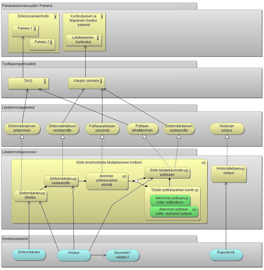 Arkkitehtuuri prosessin näkökulmasta (esimerkki) Hallinnon kehittämisosasto Valtion IT-toiminnan