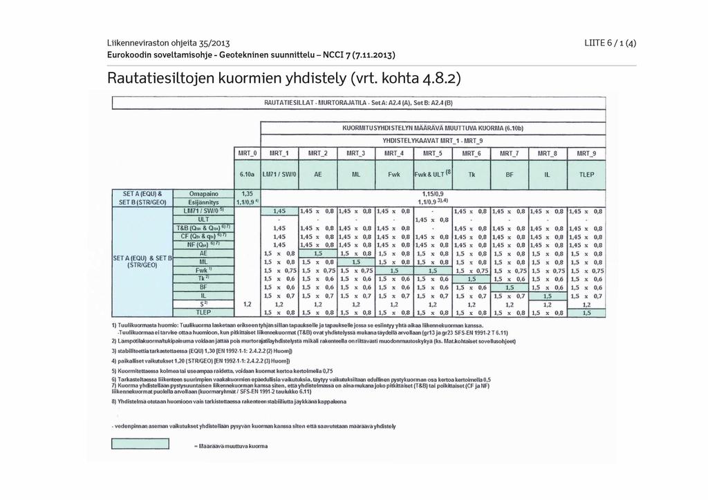 Liikenneviraston ohjeita 35/2013 - LIITE 6 / 1 (4) Rautatiesiltojen kuormien yhdistely (vrt. kohta 4.8.2) RAUTATIESILLAT - MURT0RAJAT1LA - Set A: A2.4 (A), Set B: A2.