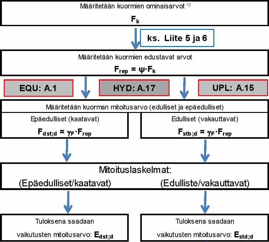 Liikenneviraston ohjeita 35/2013 23 ominaisarvoihin (esim. osavarmuusluvulla jaetaan tan<p, mitä arvoa sitten käytetään jatkolaskelmissa). 34.6.