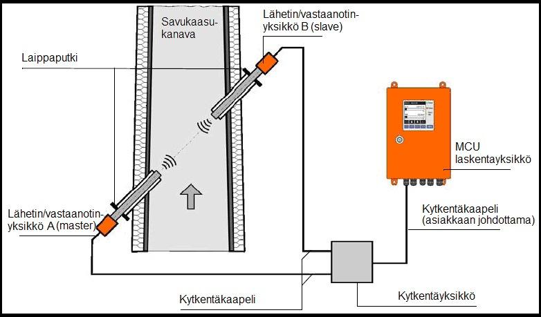 41 Mittalaitteiden asennusten jälkeen mittalaitteille on teetettävä QAL 2- vertailumittaus. QAL 2 -mittauksen voidaan olettaa olevan ainut, koska mittaustulokset tulevat olemaan pieniä.