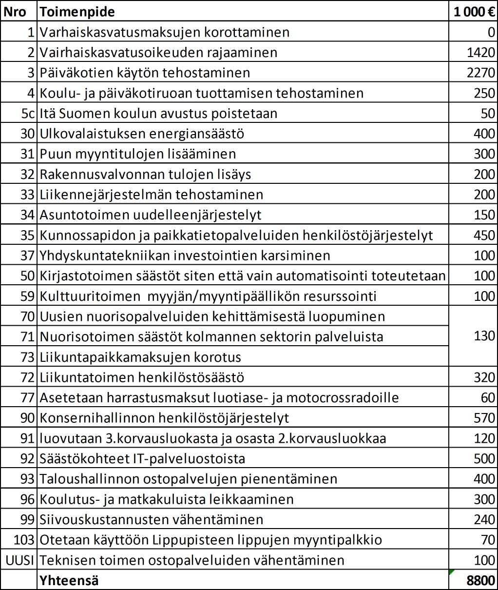Valmistelija/lisätiedot: Strategia- ja rahoitusjohtaja Olli Naukkarinen, puh. 040 512 1580 etunimi.sukunimi@lappeenranta.fi Kaupunginhallituksen em.