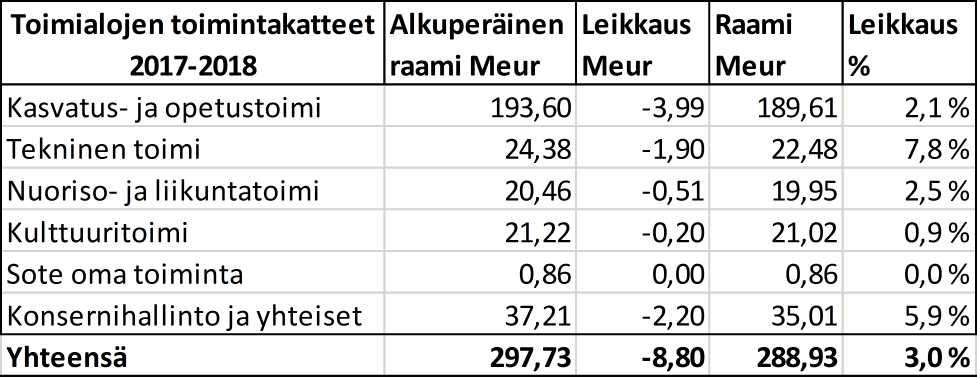 Leikkaukset kohdistuvat esityksessä seuraavalla tavalla: (ON) Kj Kaupunginhallitus esittää kaupunginvaltuustolle, että eri toimialoille annetaan vuosiksi 2017 2018 toimintakate ja keinot siihen