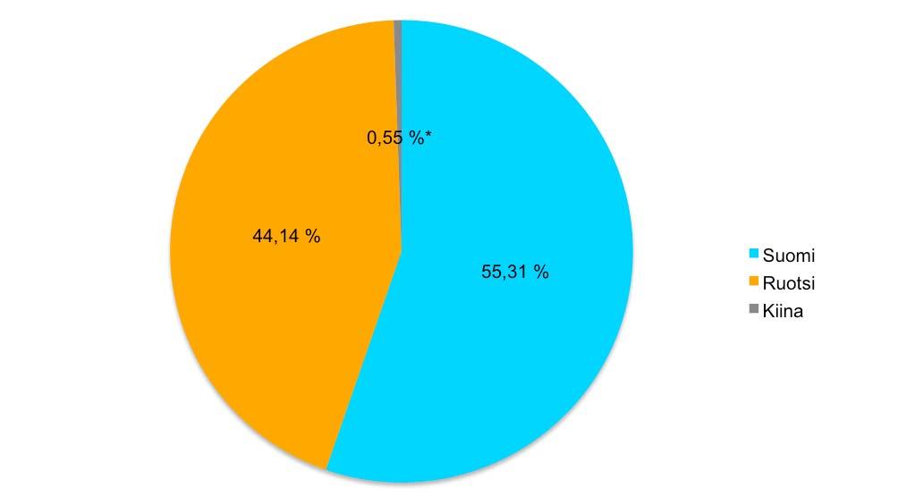 Liikevaihdon jakautuminen maittain 2010 (2009: 1,48 %)* (2009: 43,12