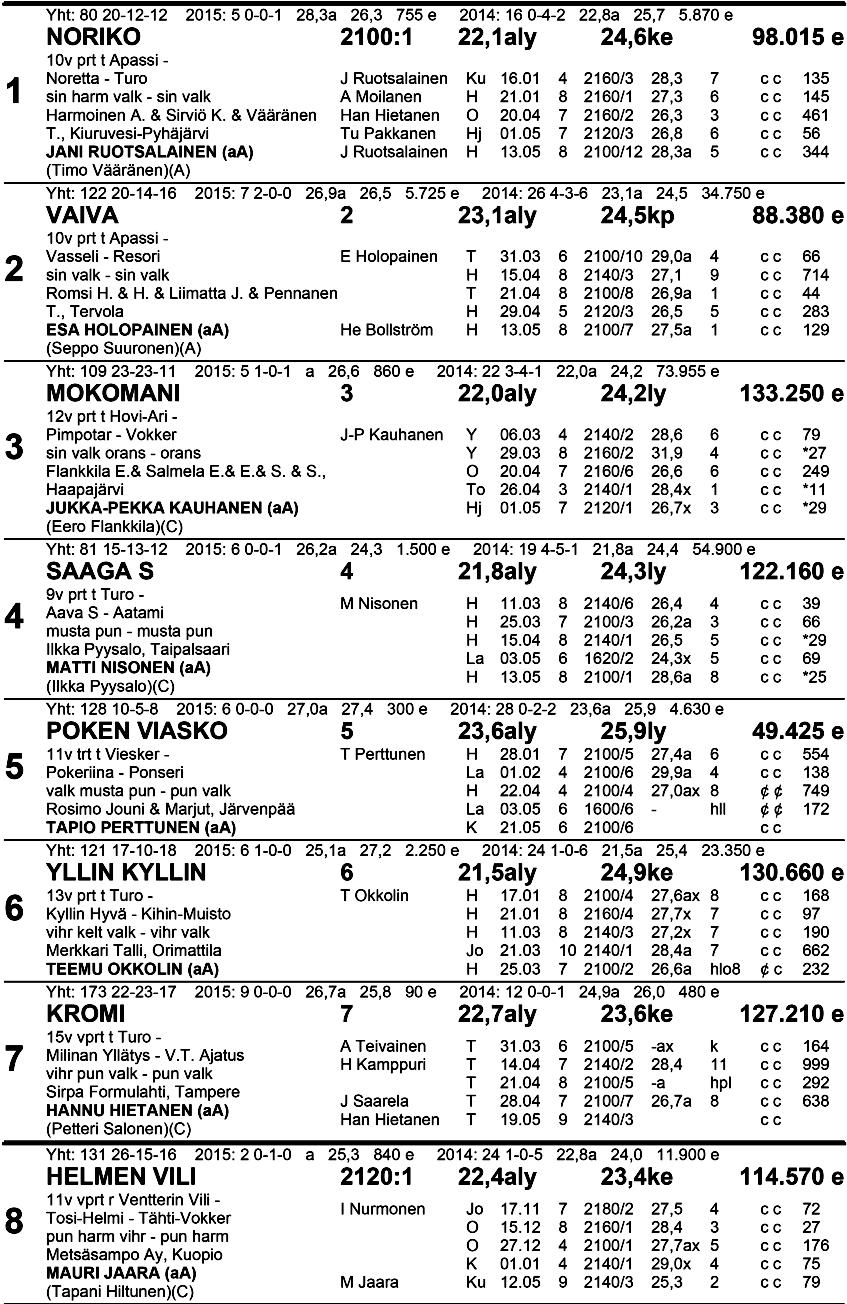 Klo 1 5.52 Va l koi n e 20 s ta 5 S a von Voi m a n S a vo-a j o, Va l i od i vi si oon a ka rsi n ta u n -M Tasoitusajo kv 21 20 m, tammat 20m hyv.