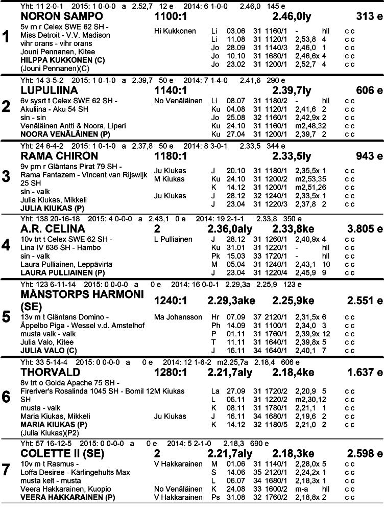 P O N I LÄH TÖ 1 Vaal.sin.-Musta P o n i o h j a s t a j i e n M i n i S t a ke s Tasoitusajo A-ponit 11 00 m P. 2.45.0 +20m/ 3,0 s Palkinnot: 1 00-50-30-20 klo 1 3.