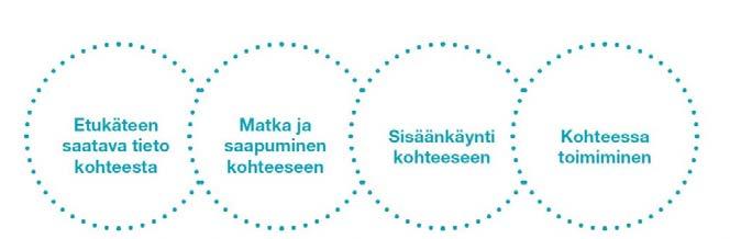 ESTEETÖN LEIKKIPUISTO MAHDOLLISTAA - että jokainen pääsee tekemään asioita oman toimintakykynsä puitteissa - Pääsee kulkemaan puistossa (mm.