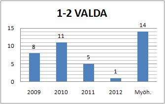 Vuosi/HA & virasto 2009 LVM/Tiehallinto (230 htv) MMM/Metsäntutkimuslaitos (883 htv) MMM/Riista- ja kalatalouden tutkimuslaitos (312 htv) STM/KTL & Stakes (1353 htv) STM/TEO & STTV (153 htv)