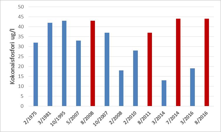 4 Taulukko 2. Heinijärven vedenlaatu vuosina 2007-2016. Aika Syvyys ph Alkaliteetti Sähkönjohtavuus N/NO 2 +NO 3 P/PO 4 N/NH 4 kok. P kok.