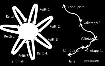 Matkailureitin pääkohtia Minimivaatimukset: Reitillä on oltava nimi Reitillä on huomioitu turvallisuustekijät Reitin viitoitus ja opasteet ovat kunnossa Reitillä on matkailupalveluita sopivin