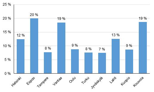 Kuviossa on esitetty vanhempiensa luona asuvien 20 29-vuotiaden osuudet samanikäisestä asuntoväestöstä. Kunnat on järjestetty väestömäärältään suuruusjärjestykseen.