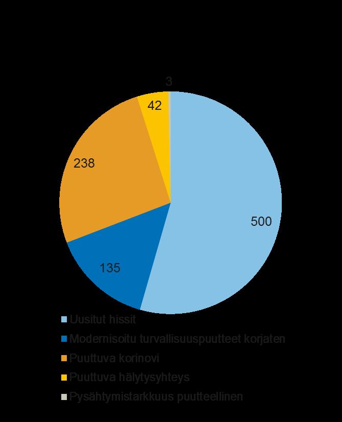 Peruskorjauksen jälkeen hisseihin jää vielä huomattavia turvallisuuspuutteita Lähde: VTT:n kustannusselvitys käytössä olevien hissien turvallisuuspuutteiden poistamisesta 26.9.