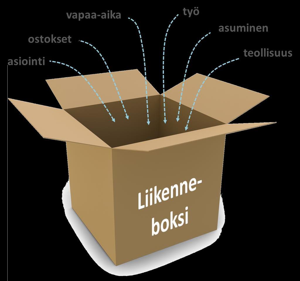 LIIKENTEEN KYSYNTÄ SYNTYY LIIKENTEEN ULKOPUOLELLA Liikenteen kysynnän syntyminen Liikenteen tulevaisuuden kehitystä ennakoitaessa tärkein teesi on,