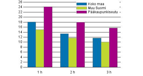 Liitekuviot Liitekuvio 1 Keskimääräiset neliövuokrat ( /m²/kk)