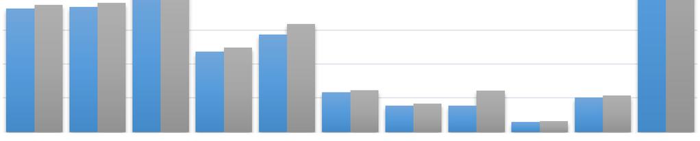 Tiheys yks (m2)-1 4,5 4 3,5 3 2,5 2 1,5 1 0,5 0 3,87 4 2,12 1,831,88 1,851,91 2,12 1,19 1,44 1,6 1,25 0,590,62 0,390,42 0,390,61 0,150,16 0,510,54 Li1 Li7 Li2 Li8 Li3 Li9 Li4 Li10 Li5 Li11 Li6 Linja