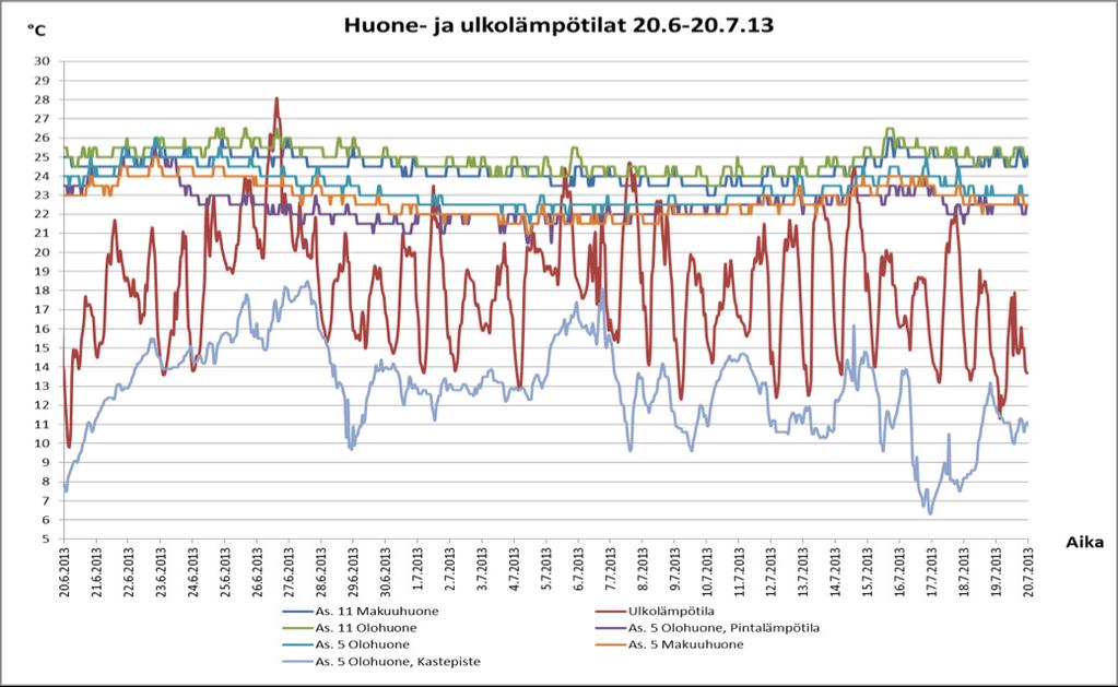 10. Viilennysmittaustuloksia 10.