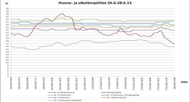 10.2 Lattiaviilennysjärjestelmän mittaus Lyhyen aikavälin tulokset Tarkennettiin mittaustuloksia 26.6 ja 28.6 väliselle ajalle, johon osuu yksi kesän pisimmistä lämpimimmistä jaksoista 10.