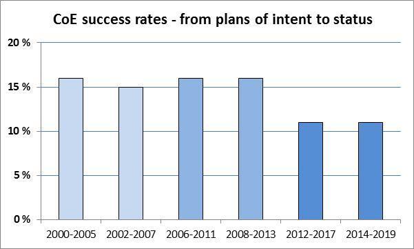 Vähän huippuyksiköitä, korkea hakupaine, rajoitetut resurssit >> success rate kipurajalle, 16% > 11% Programme Plans of Intent Full proposals Nominated as CoEs 000-005 166