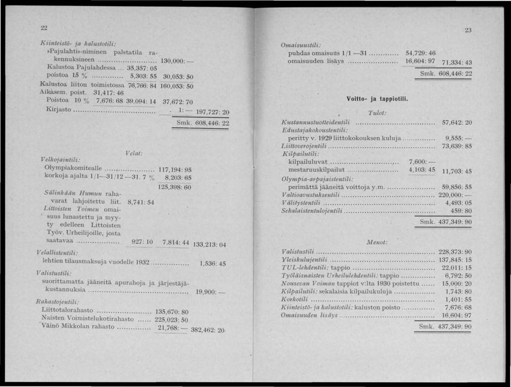 22 J( iinteistö- ja kalustotili:»pajulahti,)-niminen palstatila rakennuksineen....... 130,000: - Kalustoa Pajulahdessa '" 35,357: 05 poistoa 1.5 %.