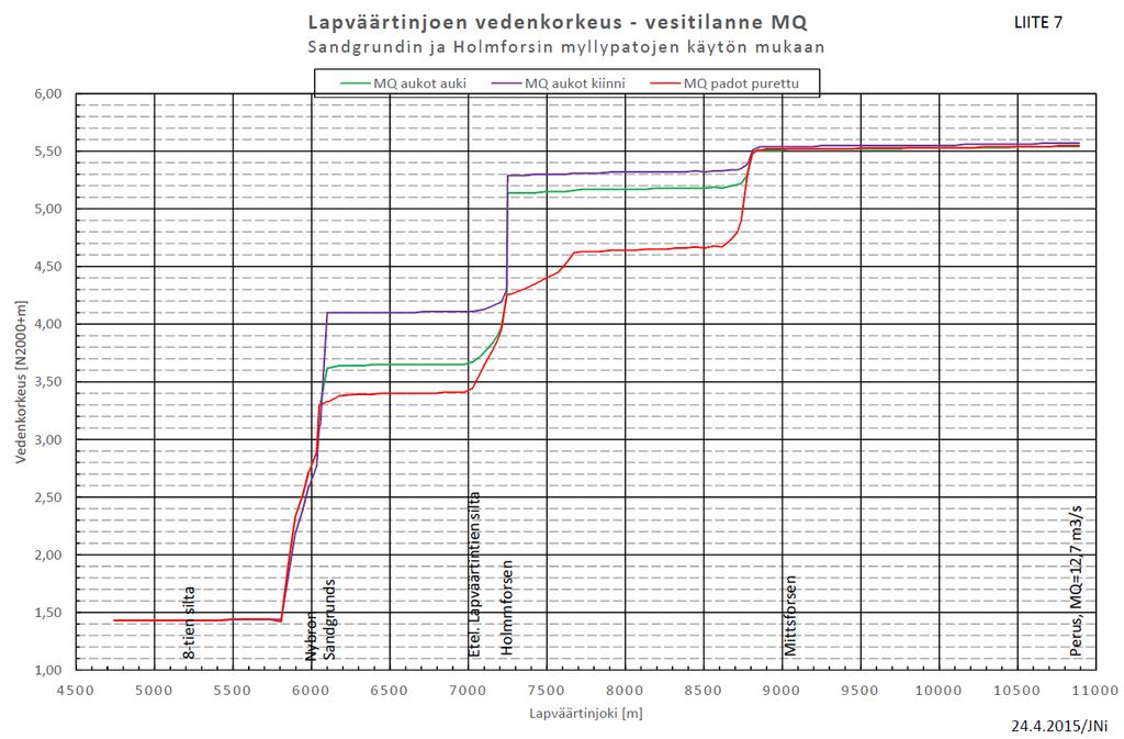 Myllypatojen ja siltojen vaikutus