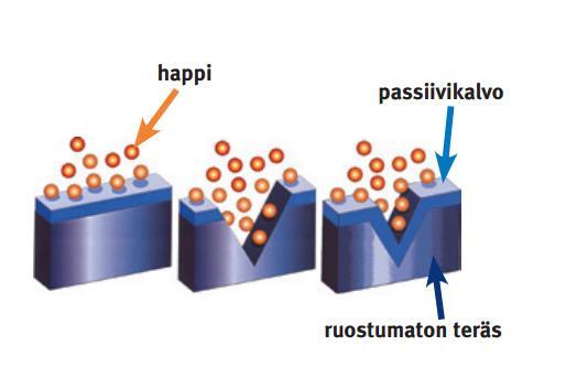 3 RUOSTUMATON TERÄS 9 (31) Ruostumaton teräs on rautaseos, johon on seostettu vähintään 10,5 % kromia ja enimmillään 1,2 % hiiltä. Tämä on ruostumattomien terästen määritelmä EN 10088-1-standardissa.