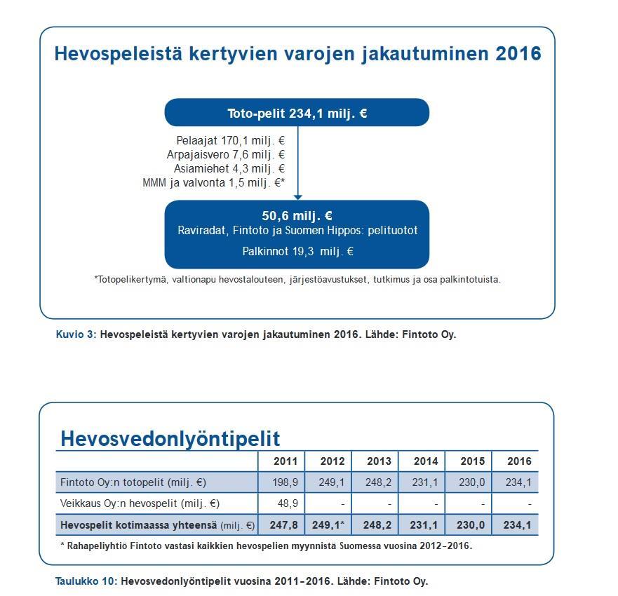 Suomen ravitoiminta 2016 Pelitoiminta Vuosi 2016 oli viimeinen vuosi, jolloin hevospelit Suomessa olivat Hippoksen 100 % omistaman tytäryhtiö Fintoton pelivalikoimassa.