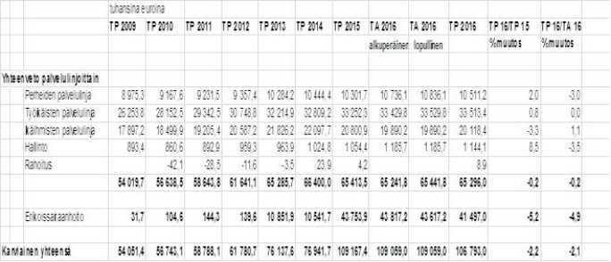 Karkkilan kaupunki Pöytäkirja 4/2017 247 Kaupunginhallitus 124 05.06.2017 Kaupunginvaltuusto 60 19.06.2017 Taulukon mukaan Karviaisen palvelulinjojen talousarviot alittuivat ikä ih mis ten palvelulinjaa lukuun ottamatta.