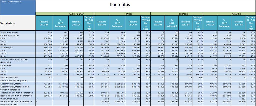 Fysioterapia/asiakka at (oma toiminta) muutos Fysioterapia/käynnit (oma toiminta) muutos 4/2016 tp 2016 ta 2017 4/2017 tot-% 4-2016 4/2016 tp 2016 ta 2017 4/2017 tot-% 4-2016 Raahe 1 291 2 859 3 566