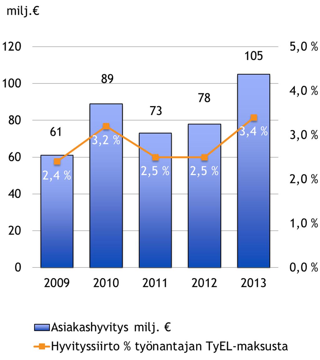 Vakavaraisuuden ja tehokkuuden ansiosta hyvät asiakashyvitykset Vahva vakavaraisuus ja hyvä liikekulutehokkuus alentavat