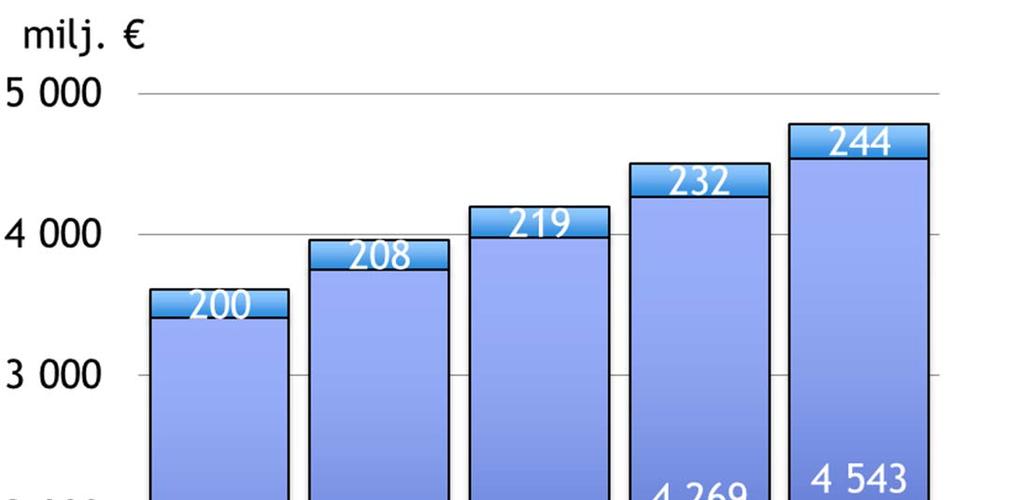 Maksetut eläkkeet yhä nousussa Eläkkeitä maksettiin 4,8 (4,5) miljardia euroa