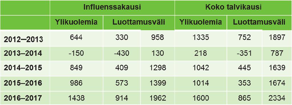 influenssakaudet 2011 2012, 2012 2013, 2013 2014, 2014 2015, 2015 2016 ja 2016 2017.