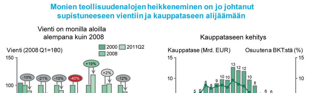 Note: Kauppatase (balance of trade) = tavara vienti tavaratunoti, (Vaihtotase current account, sisältää kauppataseen lisäksi