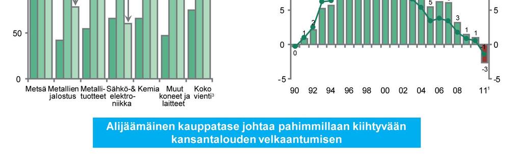 1-10 2011, osuus BKT:stä laskettu vuoden 2010 BKT:tä. 2. Neljännesvuosittainen trendisarja. 3.