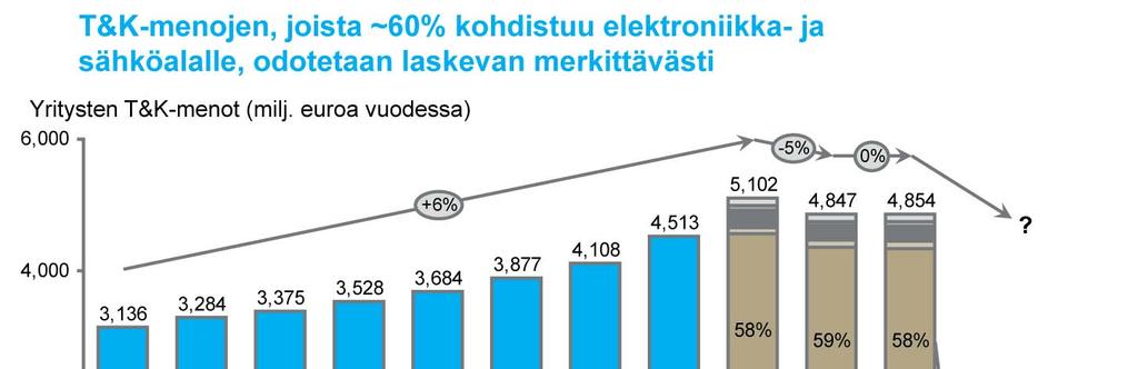 Yritysten T&K-menojen ja