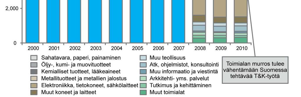 2000 2010 Lähteet: