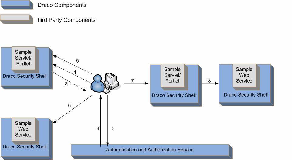 Käyttäjien tunnistamiseen (Authentication) ja valtuuttamiseen (Authorization) on projektissa kehitetty Draco-tietoturvakehys, joka mahdollistaa palveluiden käärimisen Dracon määrittelemiin