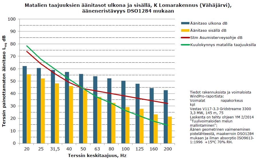 FCG SUUNNITTELU JA TEKNIIKKA OY Kaavaselostus 66 (83) käli kohteet edellyttävät tarkempaa selvitystä, voidaan rakennusluvan hakemisen yhteydessä laatia tarkemmat melumallinnukset.