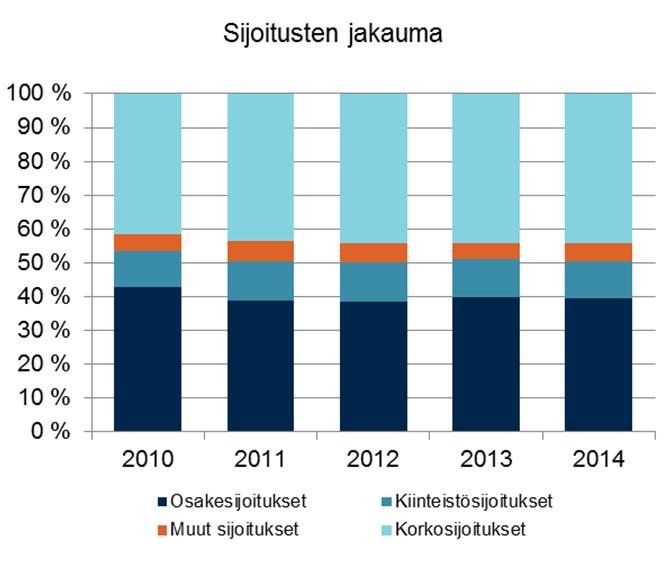 reaalituottoa. Laskettuna vuodesta 1997 Ilmarisen sijoitusten kokonaistuotto käyville arvoille on ollut keskimäärin 5,9 prosenttia vuotta kohden.