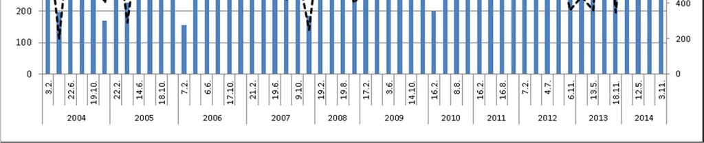 Fosforikuormitus on kasvanut vuosina 2004 2014.