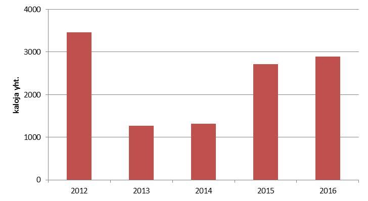 2.3 KORKEAKOSKEN KAIKULUOTAUKSET Korkeakosken kalaportaan alapuolella tehtiin myös syksyllä 2016 kaikuluotaustutkimus, jolla pyrittiin arvioimaan portaan suualueella liikkuvien kalojen määriä