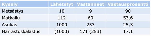 KOKEMUKSELLISEN TIEDON KERÄÄMINEN KUUSAMON KAIVOS-YVAN SVA:SSA Kyselyt Asukaskysely 7/2012 Harrastuskalastuskysely asukaskyselyn yhteydessä