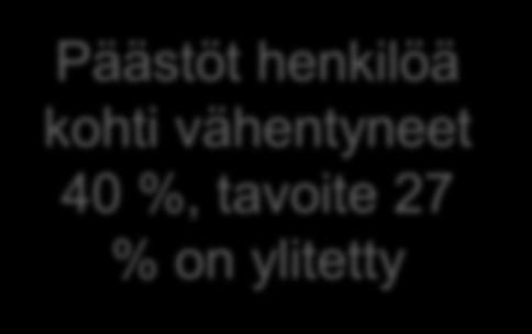 Työmatkojen CO2 päästöjen kehitys (kg/vuosi/hlö) Päästöt henkilöä kohti