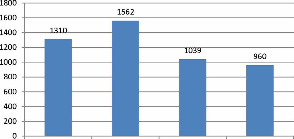 21 Vettä tiellä 2010 (n=3157) 2011 (n=3938) 2012 (n=2580) 2013 (n=2327) Kuva 18. Vettä tiettä -ilmoitusten määrä vuosittain 1.1.20 10-19.5.20 13 Selitetyyppien osuudet eri vuosina tarkastelujakson aikana on esitetty kuvassa 19.