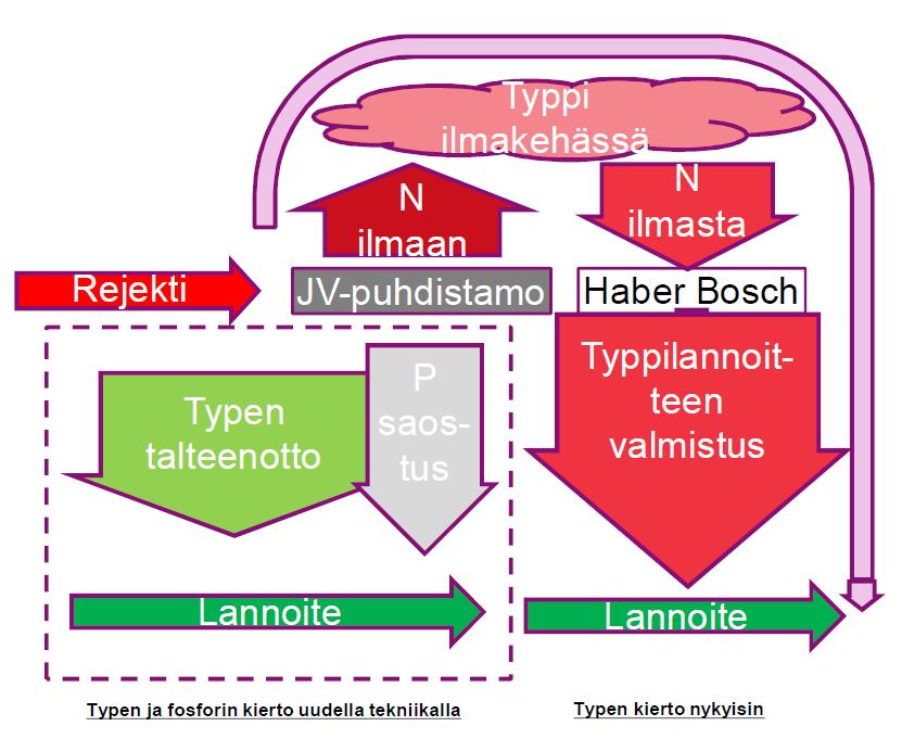 Jätevesi on resurssi - Fosfori - Ammoniumtyppi nykyään nitraatiksi vesistöön tai typpikaasuksi ilmaan syntyy myös kasvihuonekaasuja h, i) Lannoitetuotannossa typpi otetaan ilmakehästä, vaatii paljon