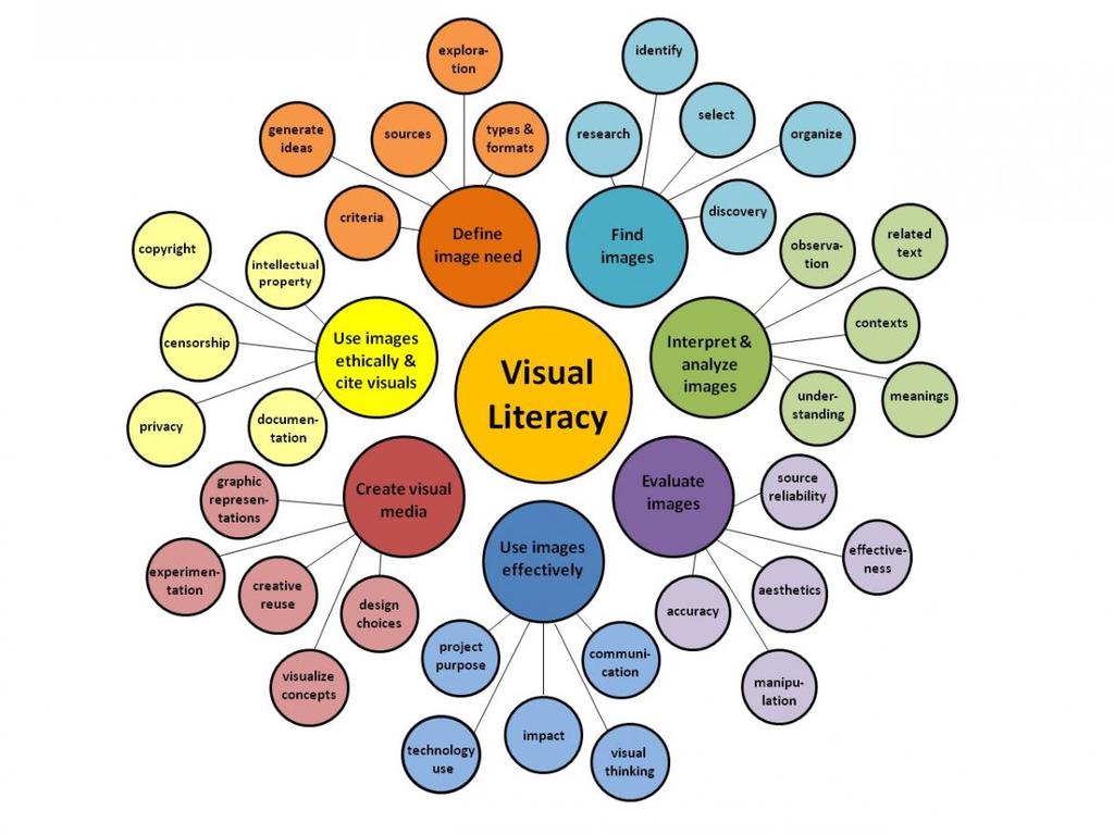 Visual Literacy Array based on ACRL's