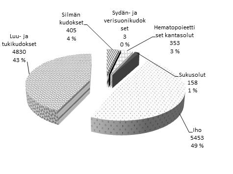 Direktiivin 2004/23/EY 10 artiklassa vaaditut kudoslaitosten kansalliset rekisterit vaikuttavat olevan käytössä suurimmassa osassa kyselyyn vastanneista jäsenvaltioista.