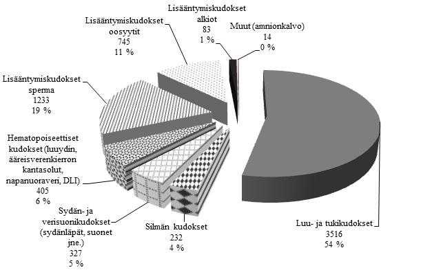 Ihmisissä käytettävien kudosten ja solujen jakelu.
