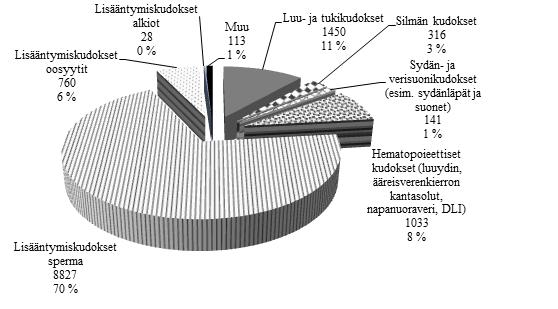 Vaikka liikkuvuutta voidaan selittää terveydenhuollon tuotteiden ja palveluiden globalisaatiolla, kudoksia ja soluja koskevassa EU:n lainsäädännössä esitetyt yhteiset laatu- ja turvallisuusnormit