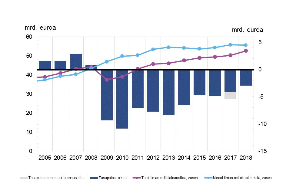Valtion budjettitalouden tasapaino 2014 (TP): -6,6 mrd.