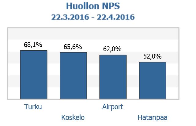 17 Kuva 2. Huollon NPS toimipisteittäin 3.